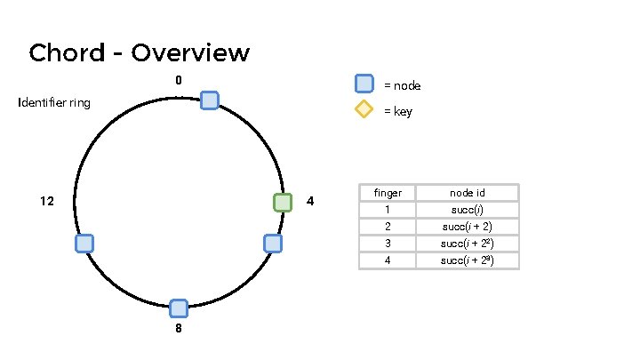 Chord - Overview 0 = node Identifier ring = key 12 4 8 finger