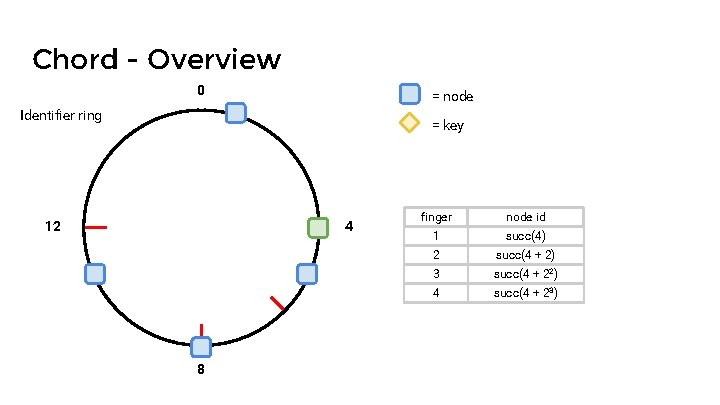 Chord - Overview 0 = node Identifier ring = key 12 4 8 finger