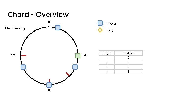 Chord - Overview 0 = node Identifier ring = key 12 4 8 finger