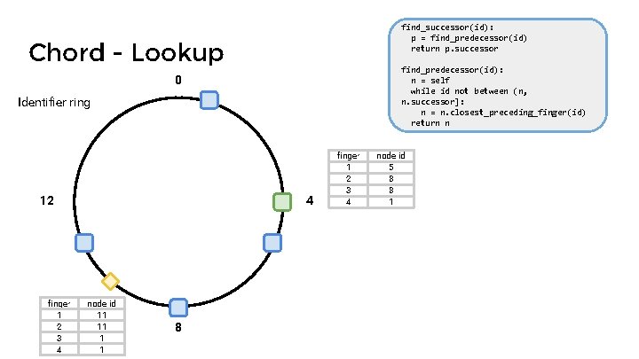 find_successor(id): p = find_predecessor(id) return p. successor Chord - Lookup find_predecessor(id): n = self