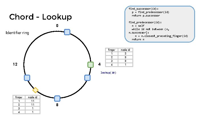 find_successor(id): p = find_predecessor(id) return p. successor Chord - Lookup find_predecessor(id): n = self