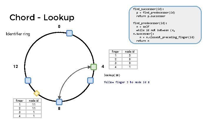 find_successor(id): p = find_predecessor(id) return p. successor Chord - Lookup find_predecessor(id): n = self