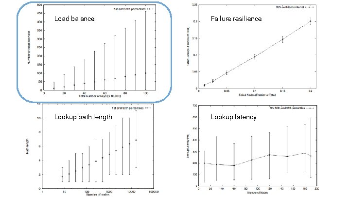 Load balance Failure resilience Lookup path length Lookup latency 
