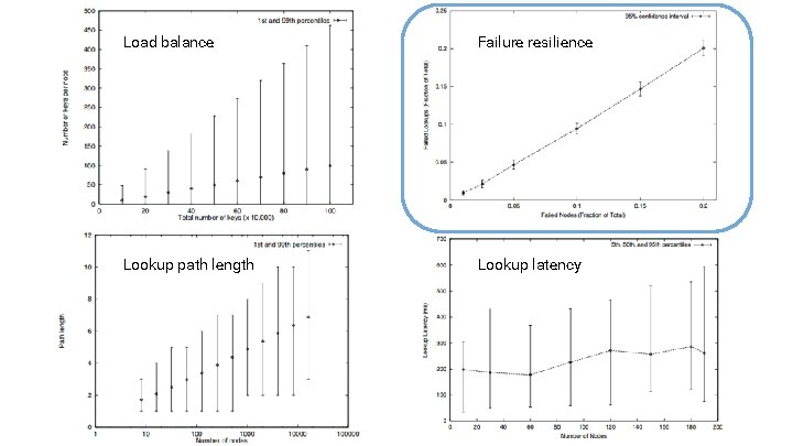 Load balance Failure resilience Lookup path length Lookup latency 