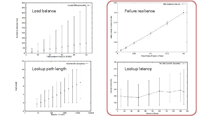 Load balance Failure resilience Lookup path length Lookup latency 