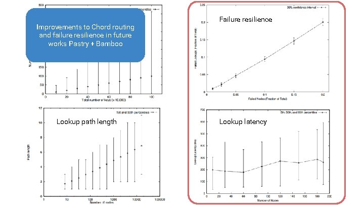 Load balance Improvements to Chord routing and failure resilience in future works Pastry +