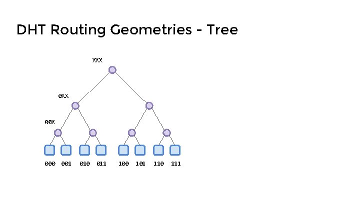 DHT Routing Geometries - Tree XXX 00 X 000 001 010 011 100 101