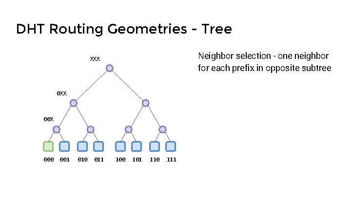 DHT Routing Geometries - Tree Neighbor selection - one neighbor for each prefix in