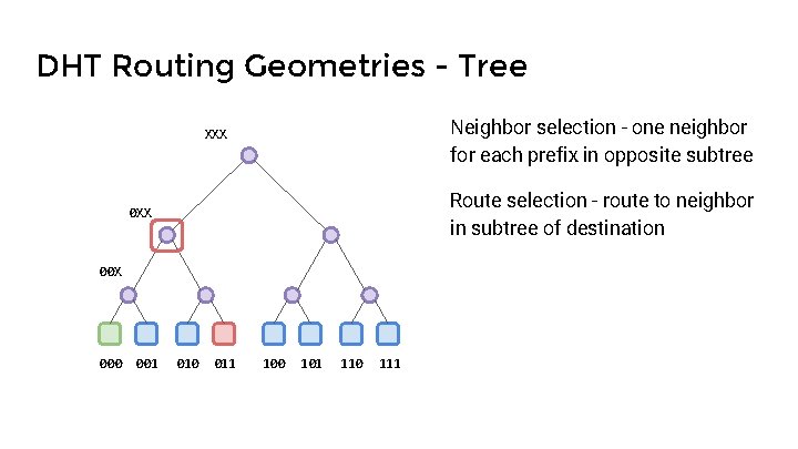 DHT Routing Geometries - Tree Neighbor selection - one neighbor for each prefix in