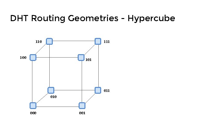 DHT Routing Geometries - Hypercube 110 111 100 101 010 001 