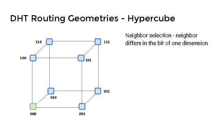 DHT Routing Geometries - Hypercube 110 111 100 101 010 001 Neighbor selection -