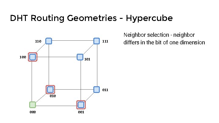 DHT Routing Geometries - Hypercube 110 111 100 101 010 001 Neighbor selection -