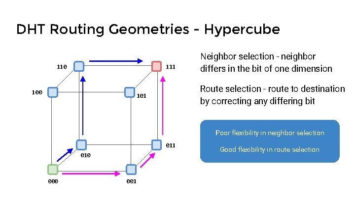 DHT Routing Geometries - Hypercube 110 111 100 Neighbor selection - neighbor differs in
