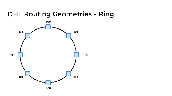 DHT Routing Geometries - Ring 000 111 001 110 011 100 