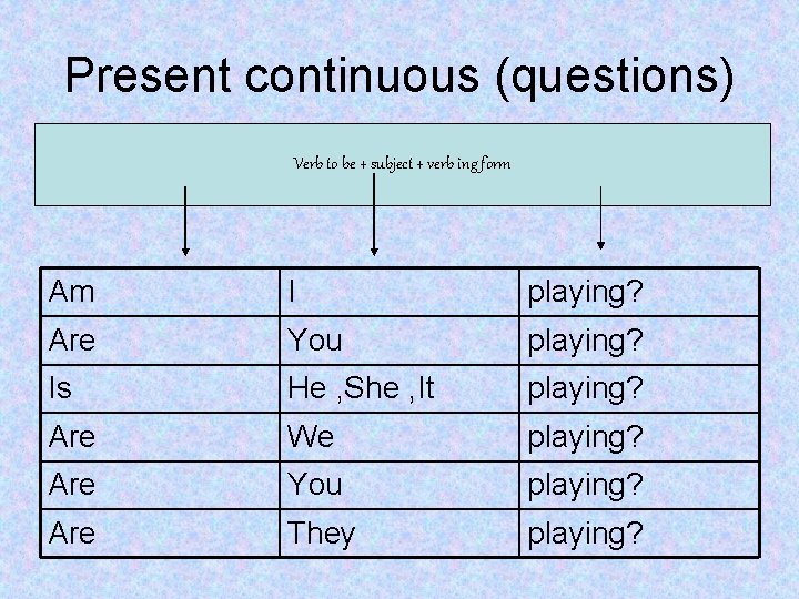 Present continuous (questions) Verb to be + subject + verb ing form Am I