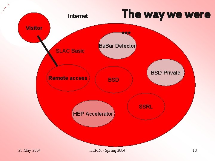 The way we were … Internet Visitor SLAC Basic Remote access Ba. Bar Detector