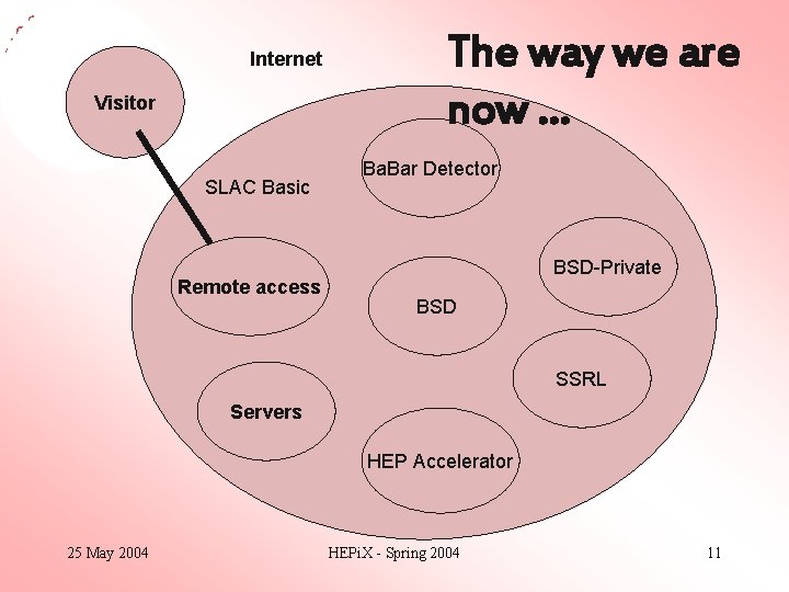 Internet Visitor SLAC Basic Remote access The way we are now … Ba. Bar