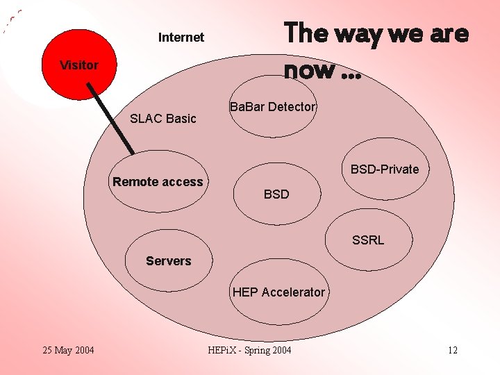 Internet Visitor SLAC Basic Remote access The way we are now … Ba. Bar