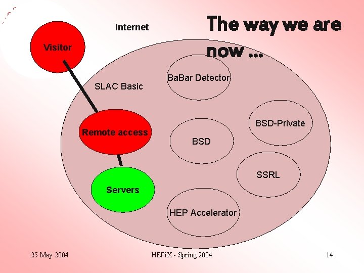 Internet Visitor SLAC Basic Remote access The way we are now … Ba. Bar
