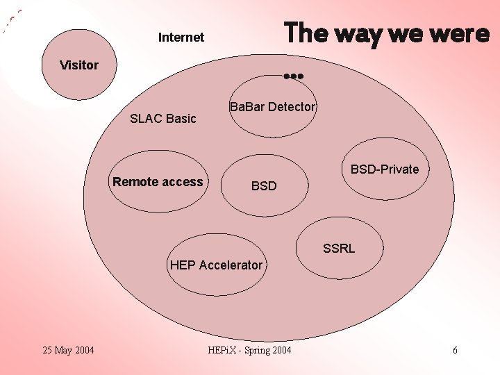 The way we were … Internet Visitor SLAC Basic Remote access Ba. Bar Detector