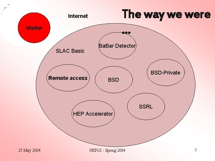 The way we were … Internet Visitor SLAC Basic Remote access Ba. Bar Detector