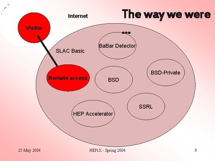 The way we were … Internet Visitor SLAC Basic Remote access Ba. Bar Detector