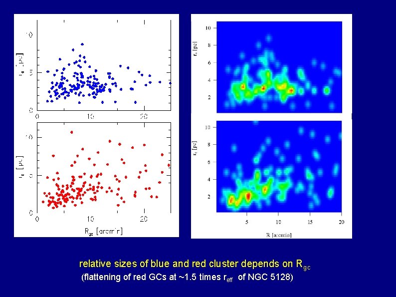 relative sizes of blue and red cluster depends on Rgc (flattening of red GCs