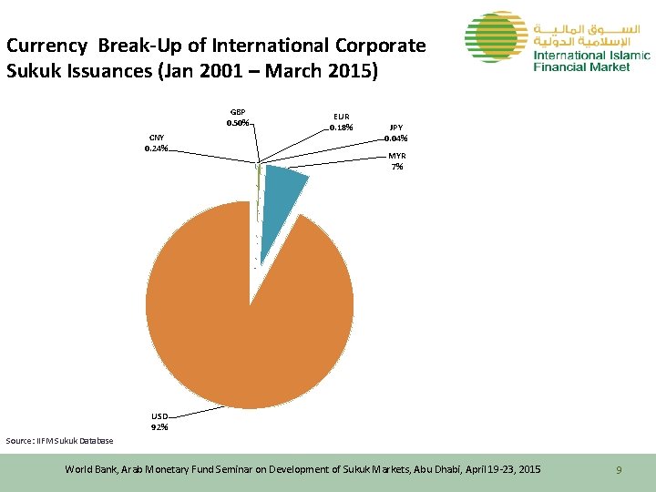 Currency Break-Up of International Corporate Sukuk Issuances (Jan 2001 – March 2015) GBP 0.