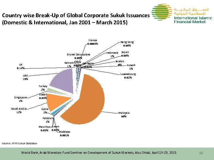 Country wise Break-Up of Global Corporate Sukuk Issuances (Domestic & International, Jan 2001 –