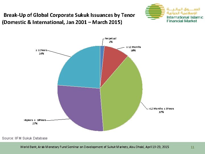  Break-Up of Global Corporate Sukuk Issuances by Tenor (Domestic & International, Jan 2001