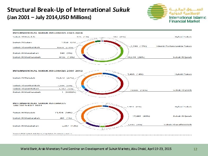 Structural Break-Up of International Sukuk (Jan 2001 – July 2014, USD Millions) World Bank,