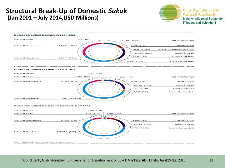 Structural Break-Up of Domestic Sukuk (Jan 2001 – July 2014, USD Millions) World Bank,