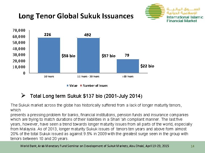 Long Tenor Global Sukuk Issuances 70, 000 60, 000 50, 000 40, 000 30,