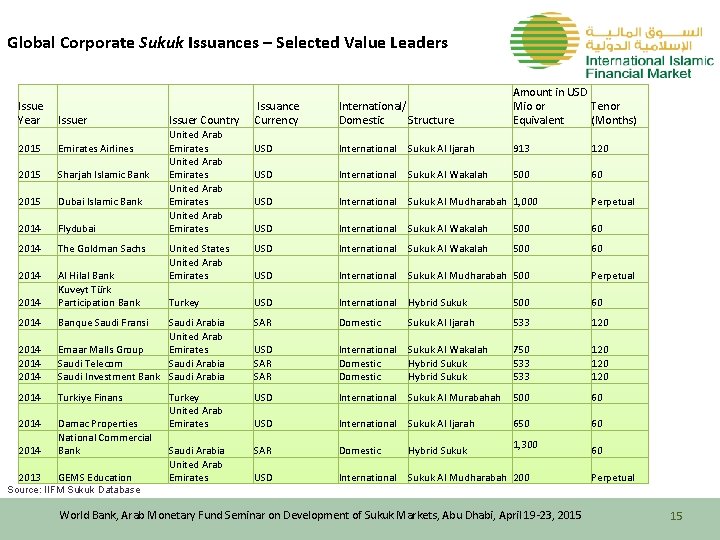 Global Corporate Sukuk Issuances – Selected Value Leaders Issuance Currency International/ Domestic Structure Amount