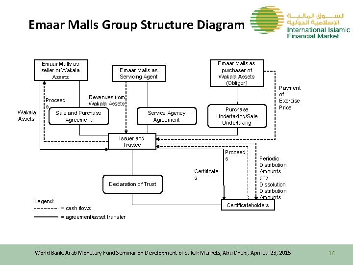 Emaar Malls Group Structure Diagram Emaar Malls as seller of Wakala Assets Emaar Malls