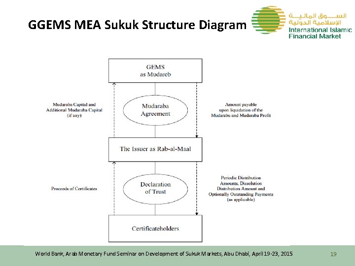 GGEMS MEA Sukuk Structure Diagram World Bank, Arab Monetary Fund Seminar on Development of