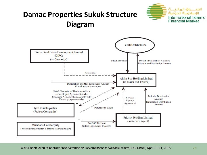 Damac Properties Sukuk Structure Diagram World Bank, Arab Monetary Fund Seminar on Development of