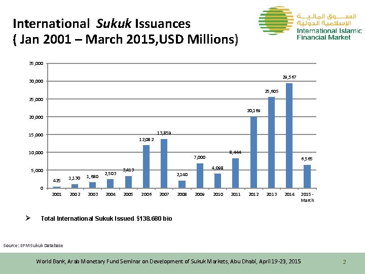 International Sukuk Issuances ( Jan 2001 – March 2015, USD Millions) 35, 000 29,