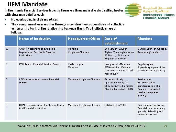 IIFM Mandate In the Islamic Financial Services Industry there are three main standard setting