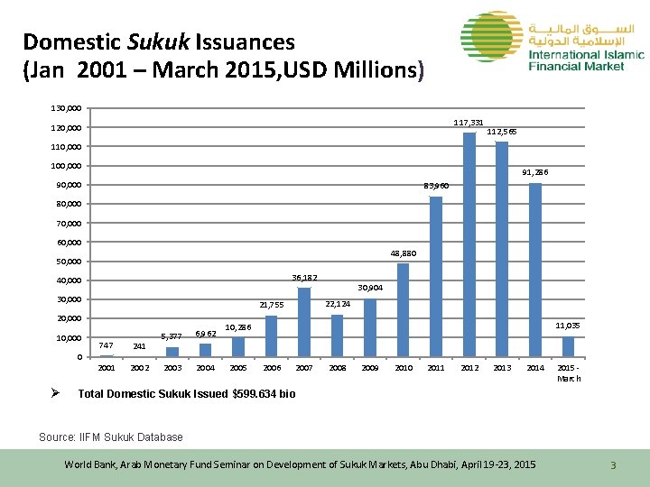 Domestic Sukuk Issuances (Jan 2001 – March 2015, USD Millions) 130, 000 117, 331