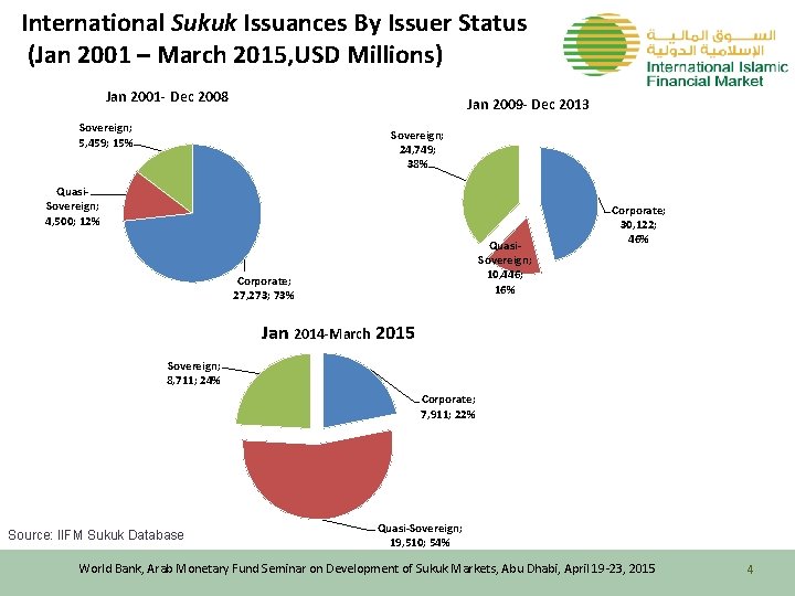 International Sukuk Issuances By Issuer Status (Jan 2001 – March 2015, USD Millions) Jan