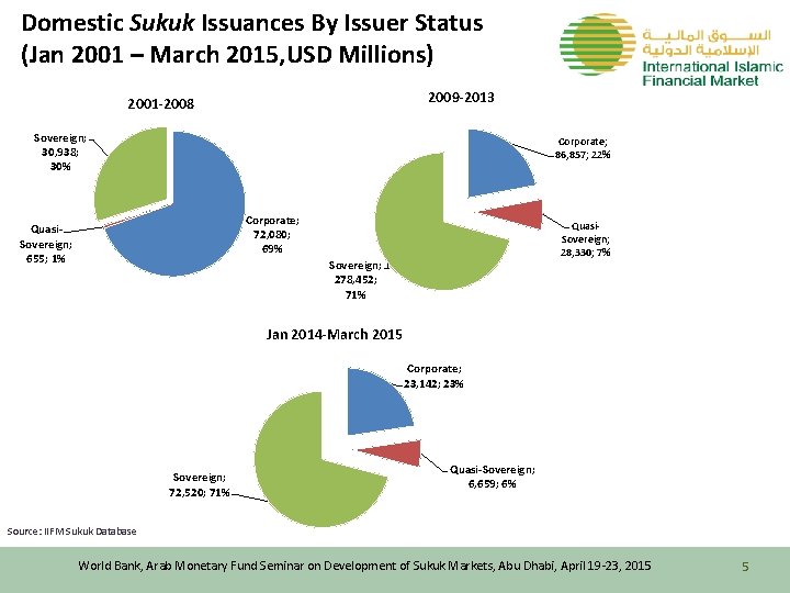 Domestic Sukuk Issuances By Issuer Status (Jan 2001 – March 2015, USD Millions) 2009