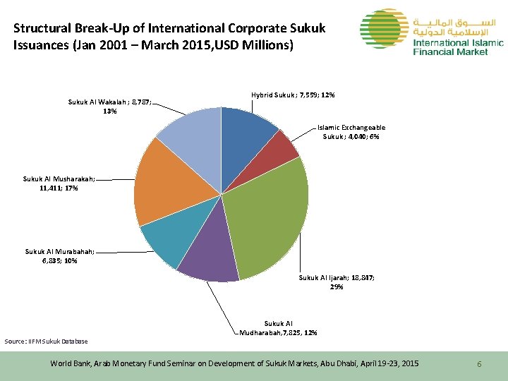 Structural Break-Up of International Corporate Sukuk Issuances (Jan 2001 – March 2015, USD Millions)