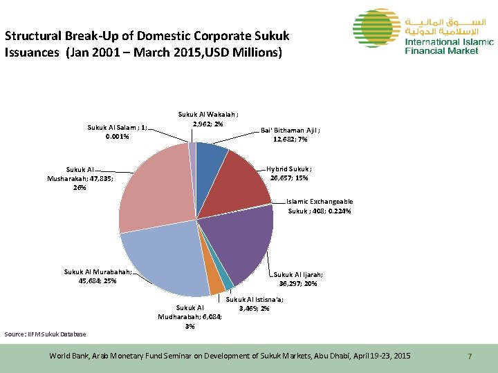 Structural Break-Up of Domestic Corporate Sukuk Issuances (Jan 2001 – March 2015, USD Millions)