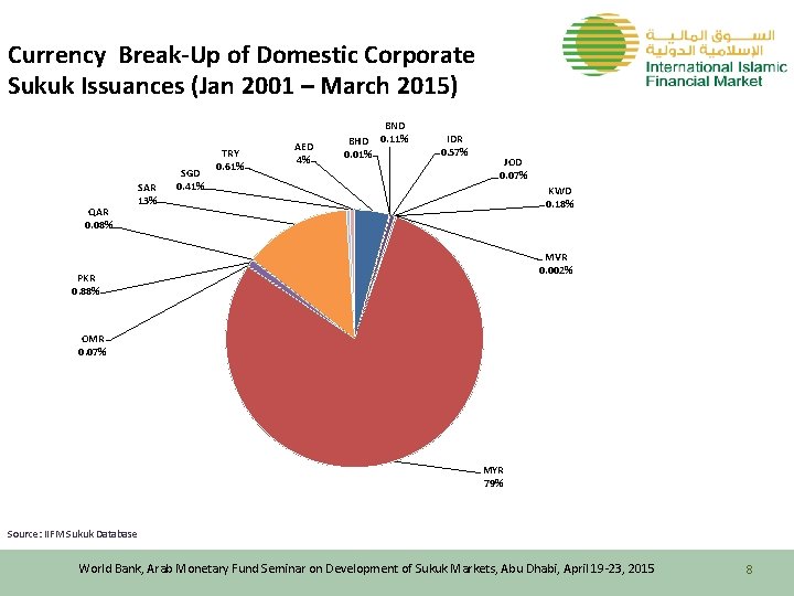 Currency Break-Up of Domestic Corporate Sukuk Issuances (Jan 2001 – March 2015) QAR 0.