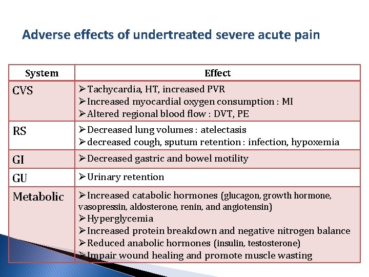 Adverse effects of undertreated severe acute pain System Effect CVS ØTachycardia, HT, increased PVR