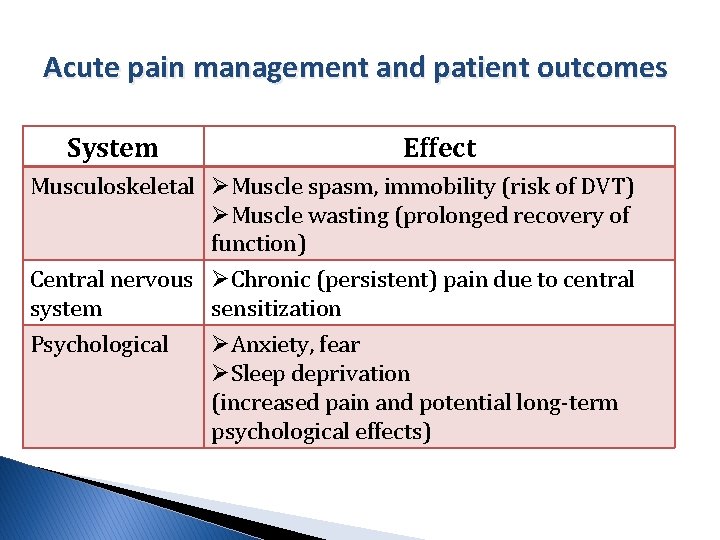 Acute pain management and patient outcomes System Effect Musculoskeletal ØMuscle spasm, immobility (risk of