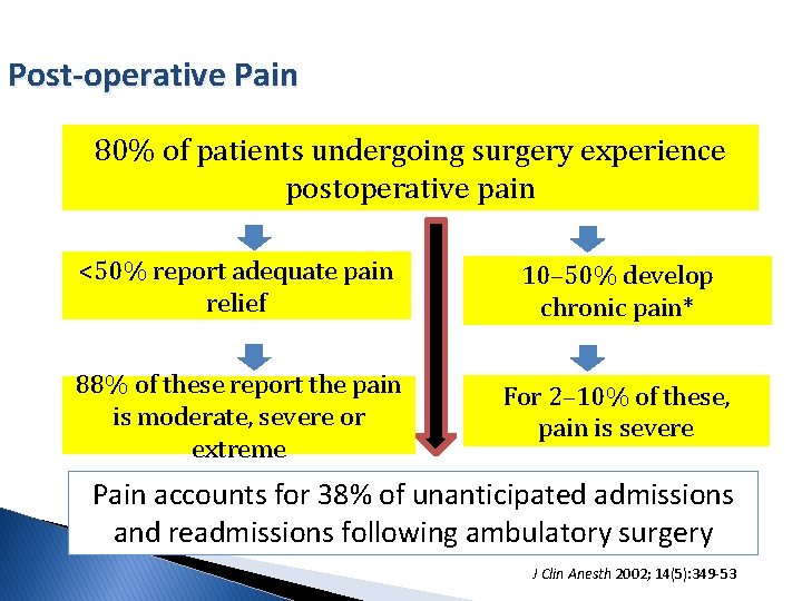 Post-operative Pain 80% of patients undergoing surgery experience postoperative pain <50% report adequate pain