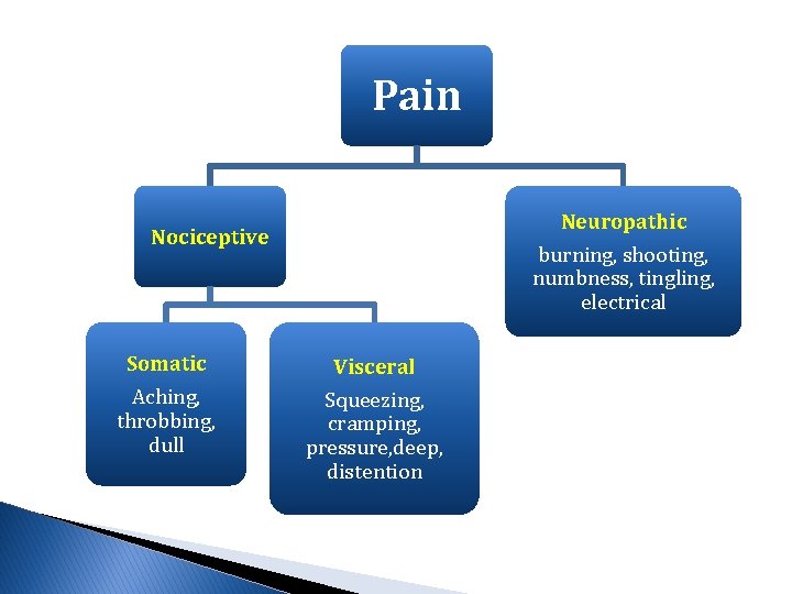 Pain Neuropathic Nociceptive Somatic Aching, throbbing, dull burning, shooting, numbness, tingling, electrical Visceral Squeezing,