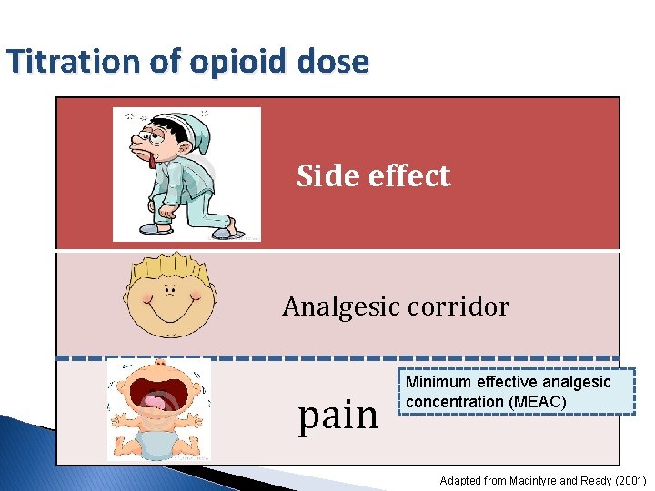 Titration of opioid dose Side effect Analgesic corridor pain Minimum effective analgesic concentration (MEAC)